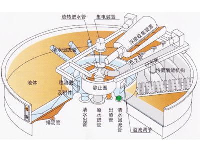 點擊查看詳細信息<br>標題：溶氣氣浮機 閱讀次數(shù)：3054